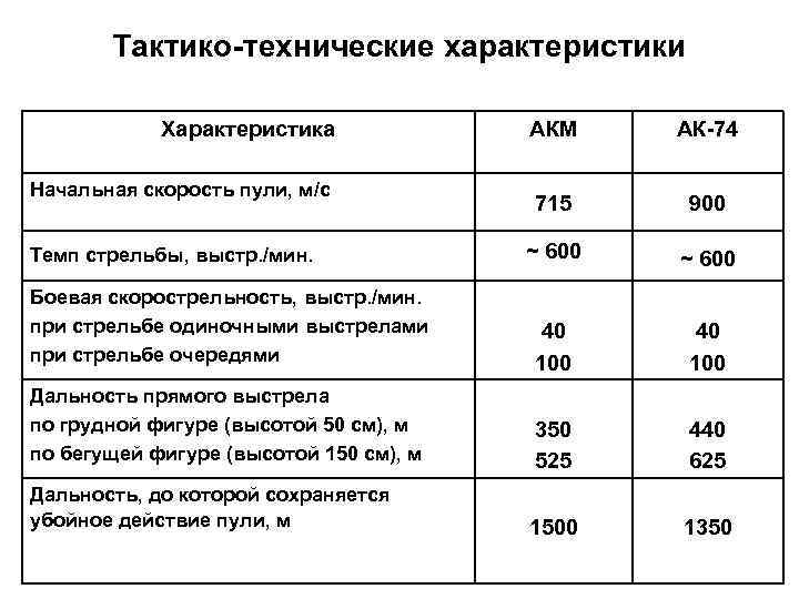 Ак 74 характеристики. Дальность прямого выстрела акс-74у. Тактико-технические характеристики автомата Калашникова АК-74. Тактико-технические характеристики АК-74 И акс-74у. Дальность прямого выстрела автомата Калашникова АК-74.