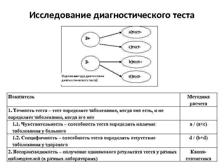 Исследование диагностического теста a)тест+ З+ c)тест- ЗОценка метода диагностики диагностического теста) b)тест+ d)тест- Показатель