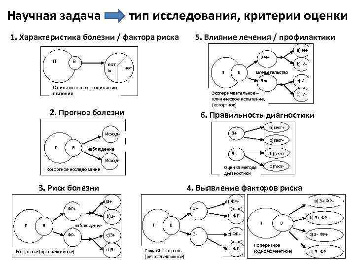 Научная задача тип исследования, критерии оценки 1. Характеристика болезни / фактора риска 5. Влияние