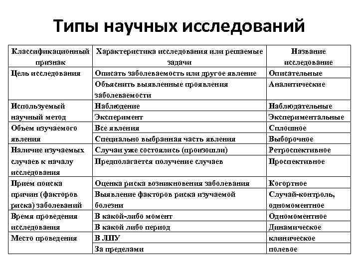 Типы научных исследований Классификационный Характеристика исследования или решаемые признак задачи Цель исследования Описать заболеваемость