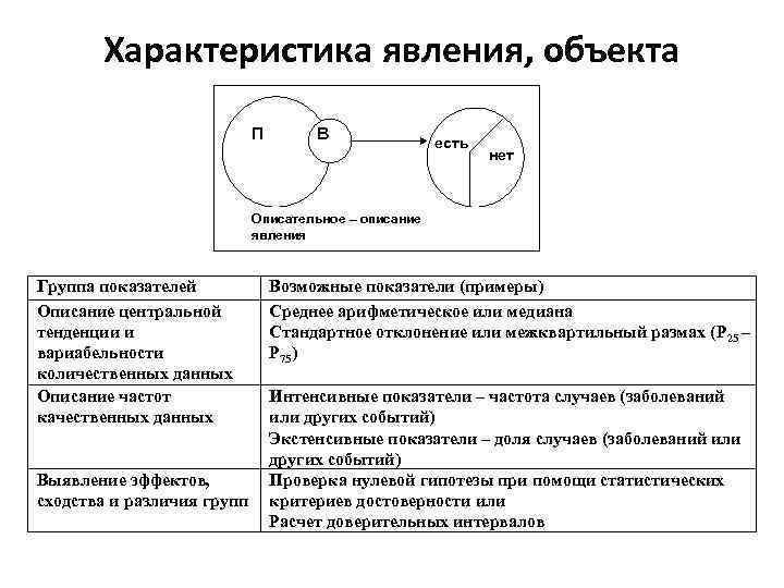 Характеристика явления, объекта П В есть нет Описательное – описание явления Группа показателей Описание