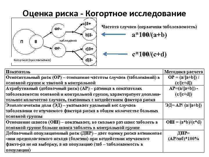 Оценка риска - Когортное исследование ФР+ а)З+ b)З- П В наблюдение ФРКогортное (проспективное) c)З+