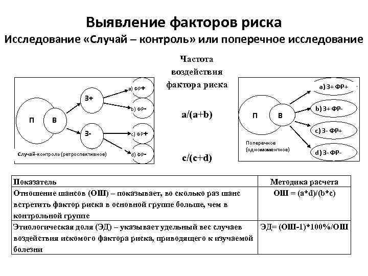 Выявление факторов риска Исследование «Случай – контроль» или поперечное исследование a) ФР+ Частота воздействия