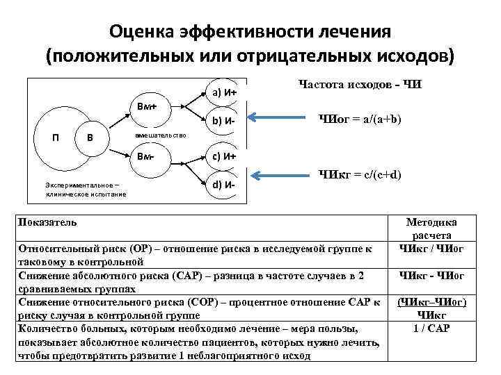 Оценка эффективности лечения (положительных или отрицательных исходов) a) И+ Вм+ b) ИП В ЧИог