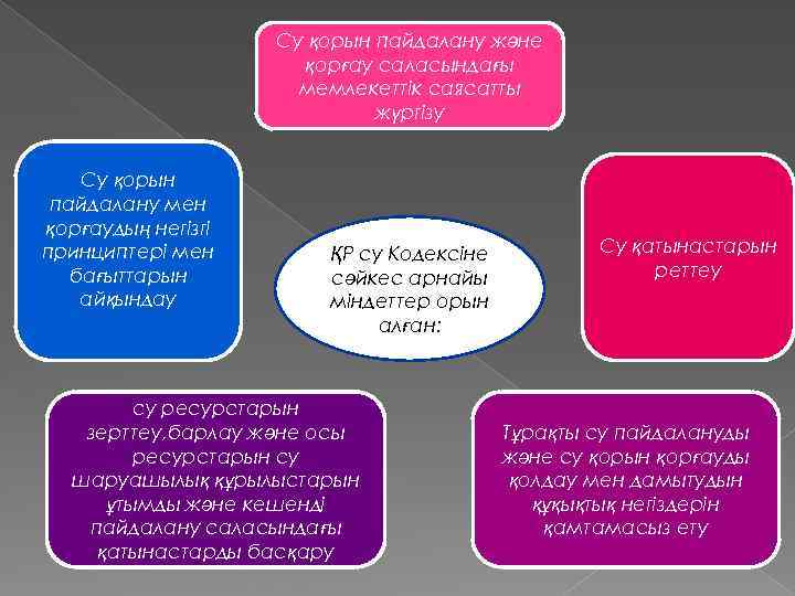 Су қорын пайдалану және қорғау саласындағы мемлекеттік саясатты жүргізу Су қорын пайдалану мен қорғаудың