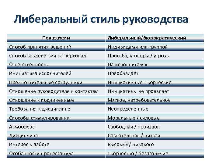 Либеральный стиль руководства. Способ принятия решений либеральный стиль. Бюрократический стиль руководства. Либеральный стиль управления характеризуется.