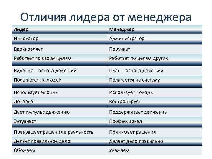 Отличия лидера от менеджера Лидер Менеджер Инноватор Администратор Вдохновляет Поручает Работает по своим целям