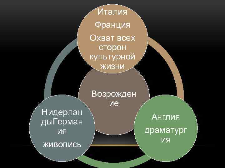 Италия Франция Охват всех сторон культурной жизни Нидерлан ды. Герман ия живопись Возрожден ие
