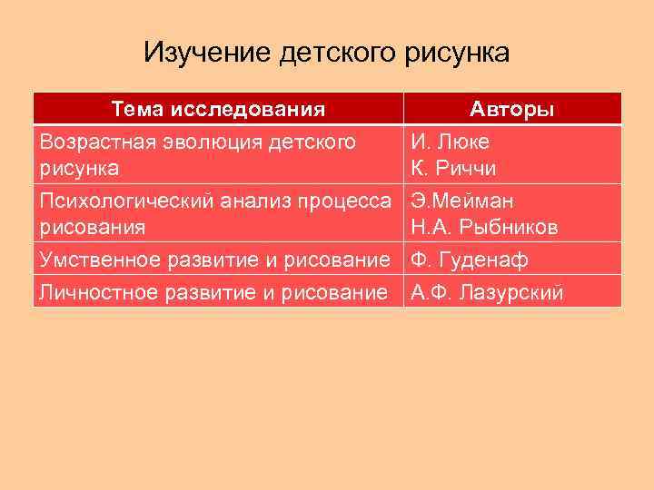 Изучение детского рисунка Тема исследования Возрастная эволюция детского рисунка Психологический анализ процесса рисования Авторы