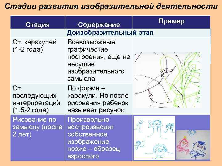 Стадии развития изобразительной деятельности Стадия Содержание Доизобразительный этап Ст. каракулей Всевозможные (1 -2 года)