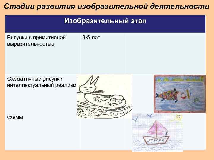 Стадии развития изобразительной деятельности Изобразительный этап Рисунки с примитивной выразительностью 3 -5 лет Схематичные