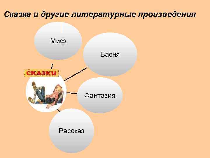 Сказка и другие литературные произведения Миф Басня Фантазия Рассказ 