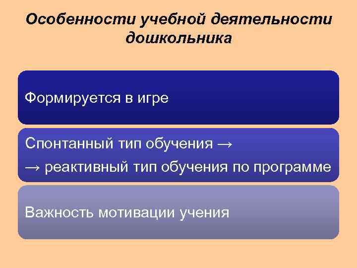 Особенности учебной деятельности дошкольника Формируется в игре Спонтанный тип обучения → → реактивный тип