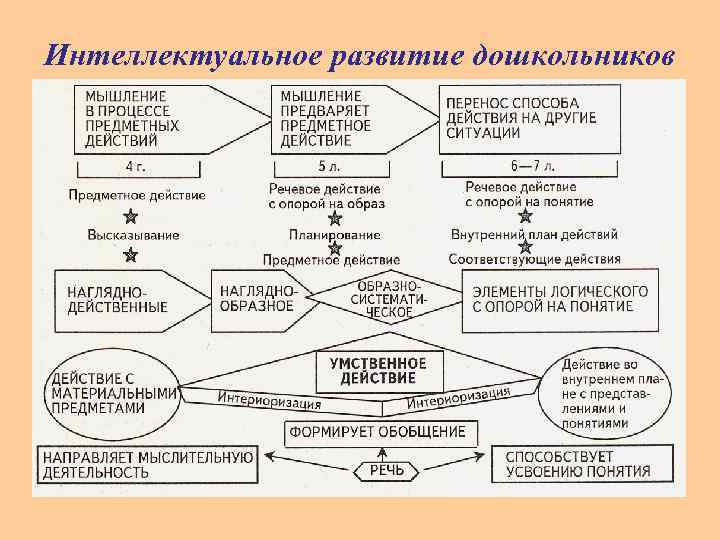 Интеллектуальное развитие дошкольников 