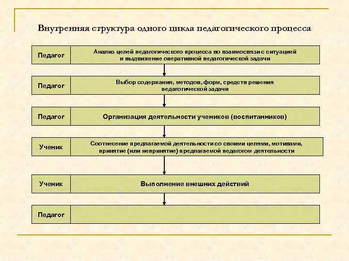 Внутренняя структура одного цикла педагогического процесса Педагог Анализ целей педагогического процесса во взаимосвязи с