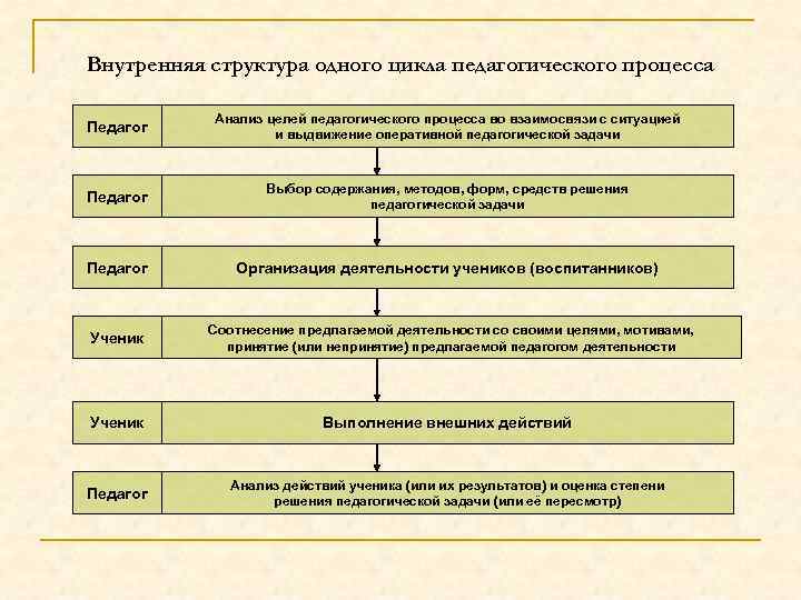 Структура педагогического общения схема