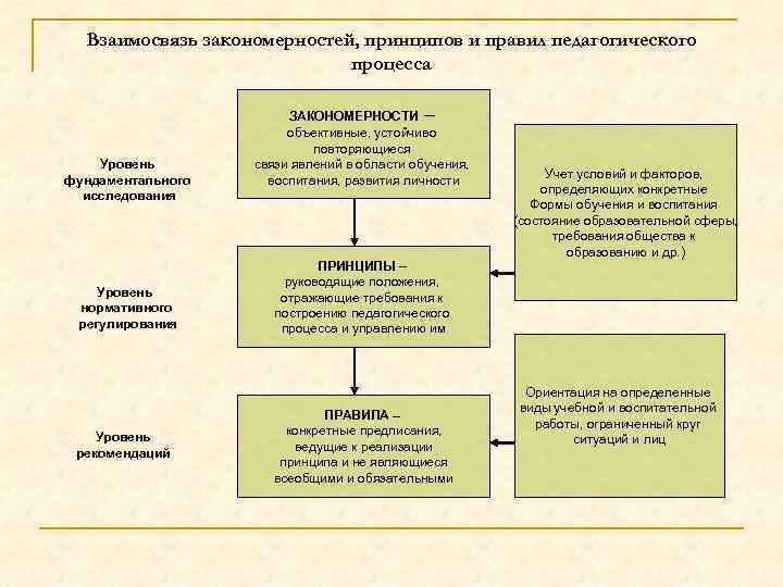 Взаимосвязь закономерностей, принципов и правил педагогического процесса Уровень фундаментального исследования Уровень нормативного регулирования Уровень