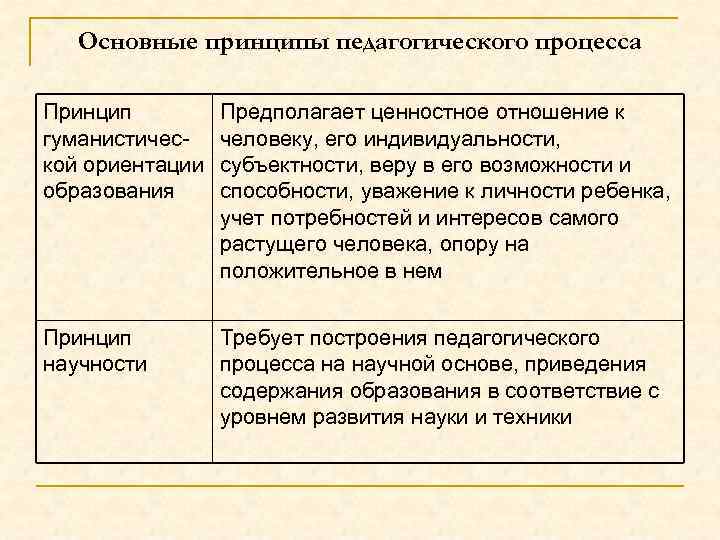 Основные принципы педагогического процесса Принцип гуманистической ориентации образования Предполагает ценностное отношение к человеку, его