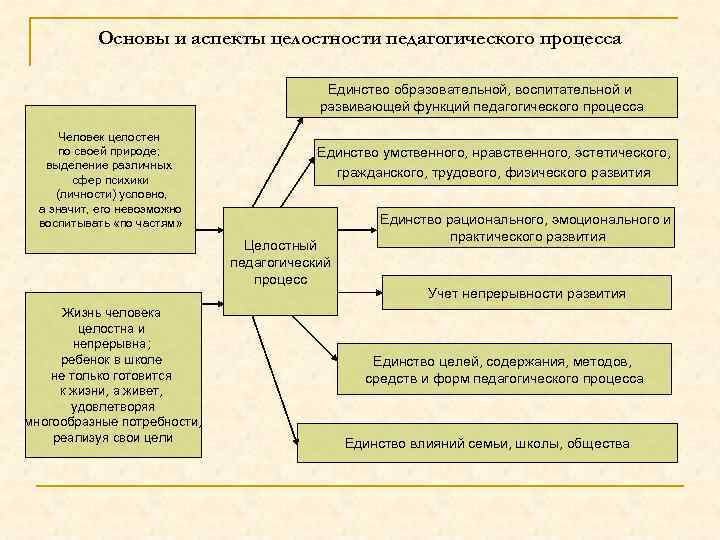 Единство образовательной. Основные аспекты целостности пед процесса. Аспекты целостного педагогического процесса. Аспекты целостности педагогического процесса. Аспекты образовательного процесса.