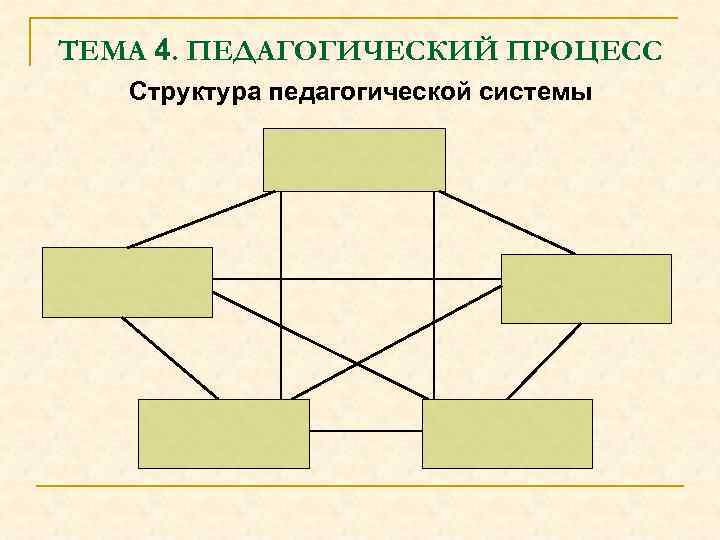ТЕМА 4. ПЕДАГОГИЧЕСКИЙ ПРОЦЕСС Структура педагогической системы 