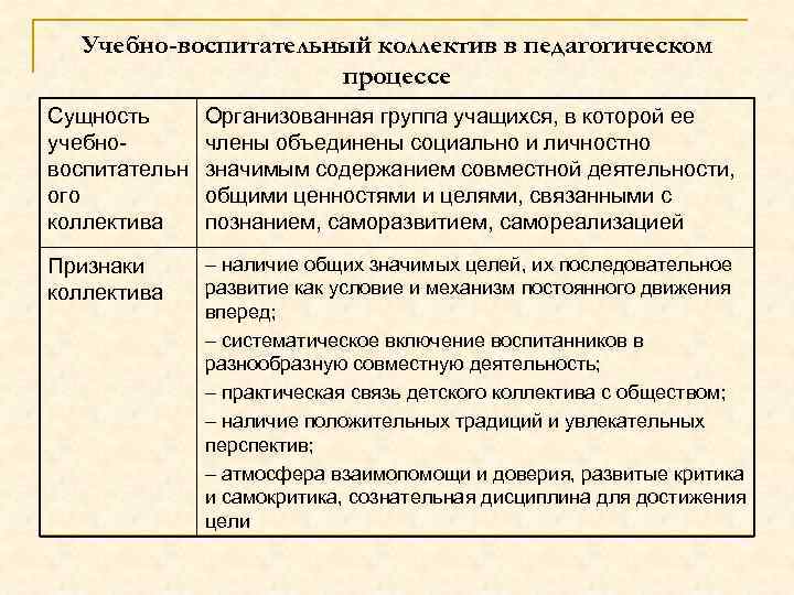 Учебно-воспитательный коллектив в педагогическом процессе Сущность учебновоспитательн ого коллектива Организованная группа учащихся, в которой