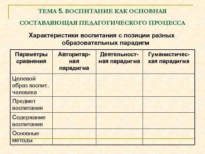 ТЕМА 5. ВОСПИТАНИЕ КАК ОСНОВНАЯ СОСТАВЛЯЮЩАЯ ПЕДАГОГИЧЕСКОГО ПРОЦЕССА Характеристики воспитания с позиции разных образовательных