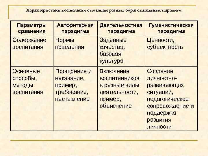 Характеристики воспитания с позиции разных образовательных парадигм Параметры сравнения Авторитарная парадигма Деятельностная парадигма Гуманистическая