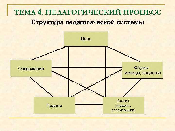 ТЕМА 4. ПЕДАГОГИЧЕСКИЙ ПРОЦЕСС Структура педагогической системы Цель Формы, методы, средства Содержание Педагог Ученик