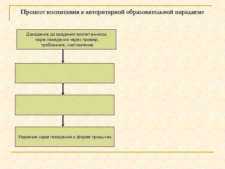 Процесс воспитания в авторитарной образовательной парадигме Доведение до сведения воспитанников норм поведения через пример,