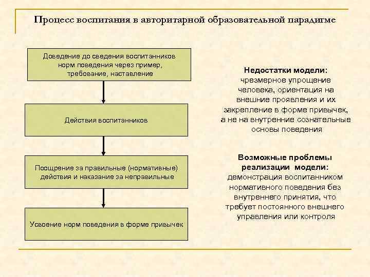 Процесс воспитания в авторитарной образовательной парадигме Доведение до сведения воспитанников норм поведения через пример,