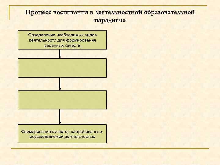Процесс воспитания в деятельностной образовательной парадигме Определение необходимых видов деятельности для формирования заданных качеств
