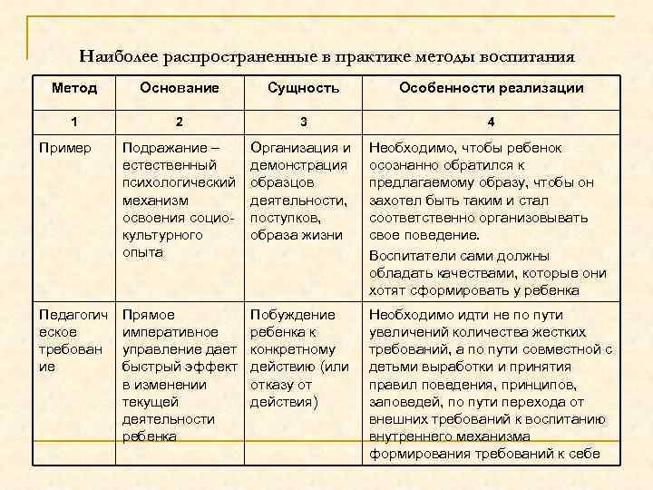 Наиболее распространенные в практике методы воспитания Метод Основание Сущность Особенности реализации 1 2 3