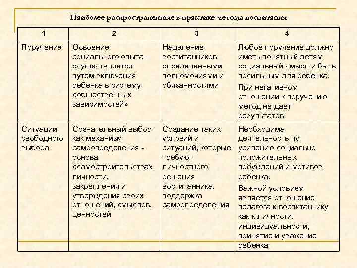 Наиболее распространенные в практике методы воспитания 1 Поручение 2 Освоение социального опыта осуществляется путем