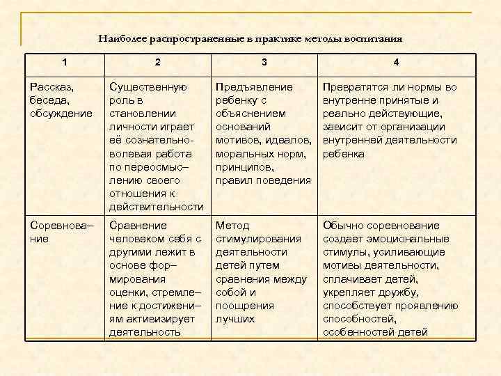 Наиболее распространенные в практике методы воспитания 1 2 3 4 Рассказ, беседа, обсуждение Существенную