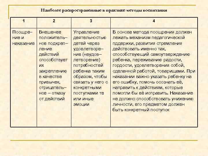 Наиболее распространенные в практике методы воспитания 1 2 Поощре– Внешенее ние и положитель– наказание