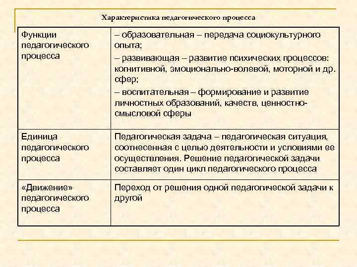 Характеристика педагогического процесса Функции педагогического процесса – образовательная – передача социокультурного опыта; – развивающая