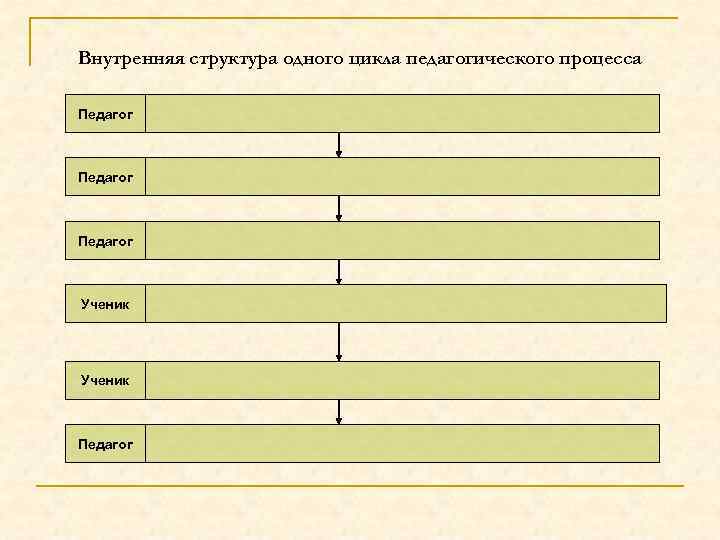 Внутренняя структура одного цикла педагогического процесса Педагог Ученик Педагог 
