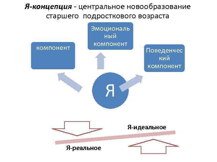 Я-концепция - центральное новообразование старшего подросткового возраста Когнитивный компонент Эмоциональ ный компонент Поведенчес кий