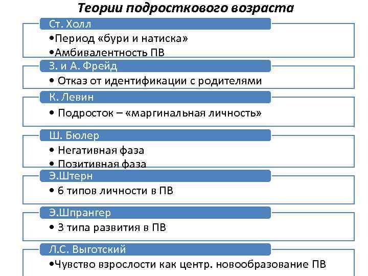 Структура подросткового возраста