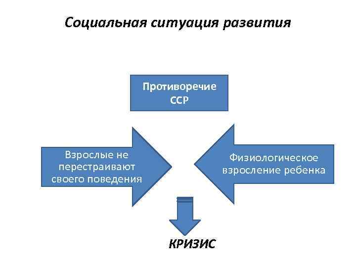 Социальная ситуация развития Противоречие ССР Взрослые не перестраивают своего поведения Физиологическое взросление ребенка КРИЗИС