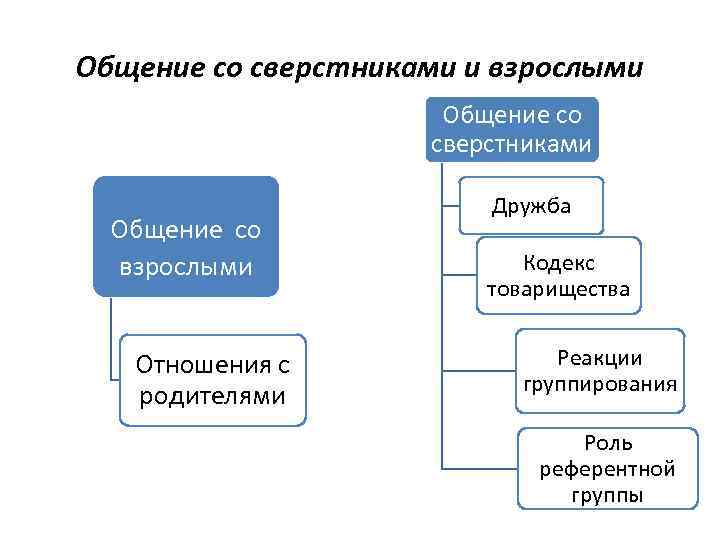 Уровни общения со сверстниками