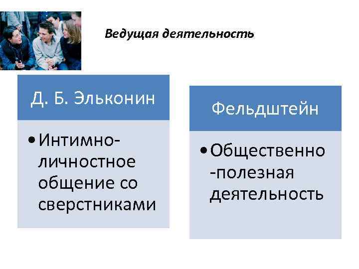 Ведущая деятельность Д. Б. Эльконин • Интимноличностное общение со сверстниками Фельдштейн • Общественно -полезная