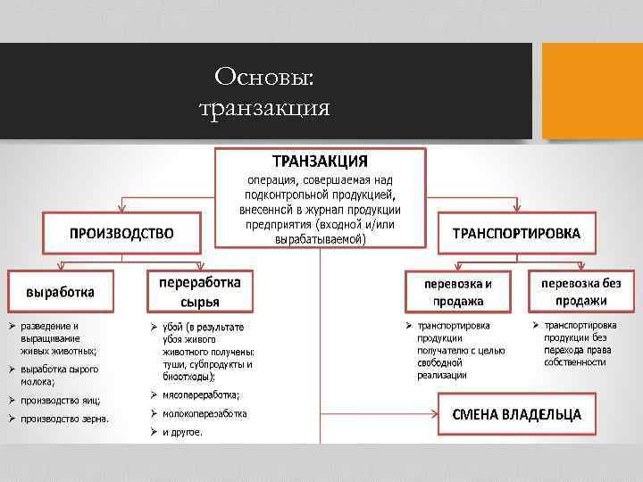 Основы: транзакция 