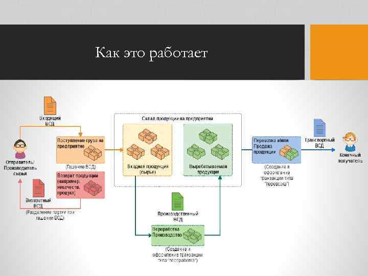 Как это работает 