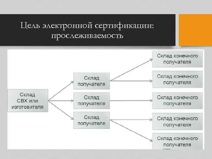 Цель электронной сертификации: прослеживаемость 