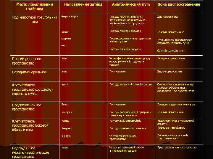 Место локализации гнойника Подчелюстной треугольник шеи Направление затека Анатомический путь Зона распространения вверх Кнаружи