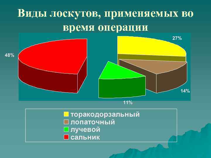 Виды лоскутов, применяемых во время операции 