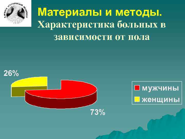 Материалы и методы. Характеристика больных в зависимости от пола 