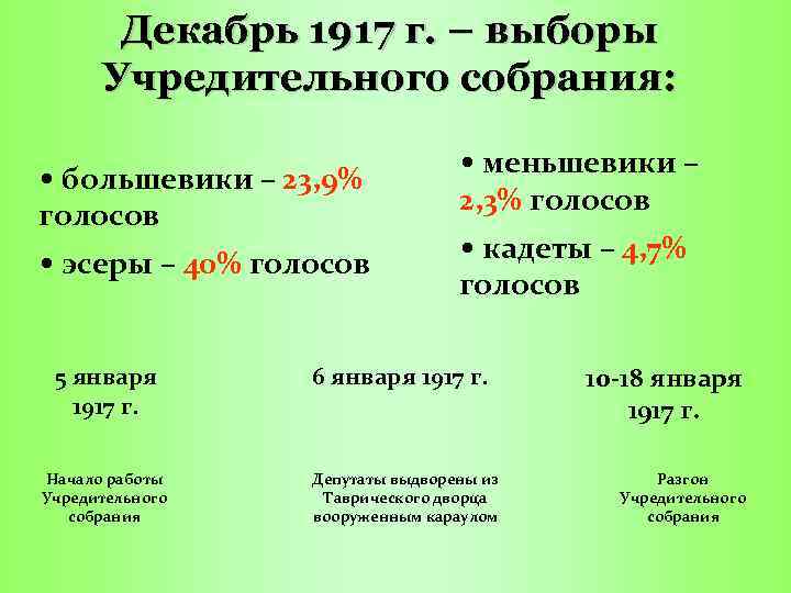 Декабрь 1917 г. – выборы Учредительного собрания: • большевики – 23, 9% голосов •