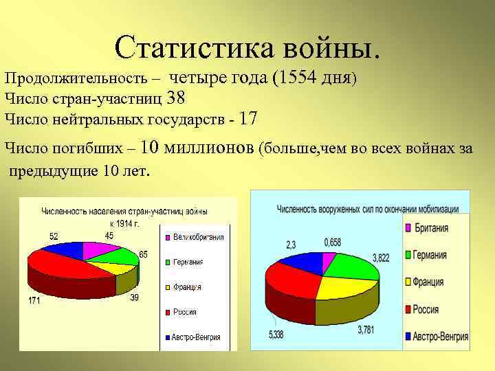 Статистика войны. Продолжительность – четыре года (1554 дня) Число стран-участниц 38 Число нейтральных государств
